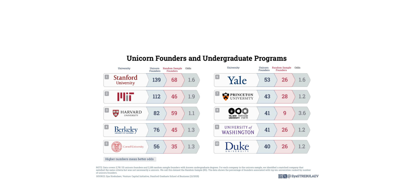 ליזמים בוגרי אוניברסיטת ת"א יש את הסיכוי הגבוה ביותר להפוך ליוניקורן